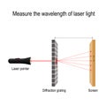 Measure the wavelength of laser light. diffraction grating